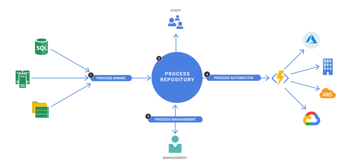 Process Transformation