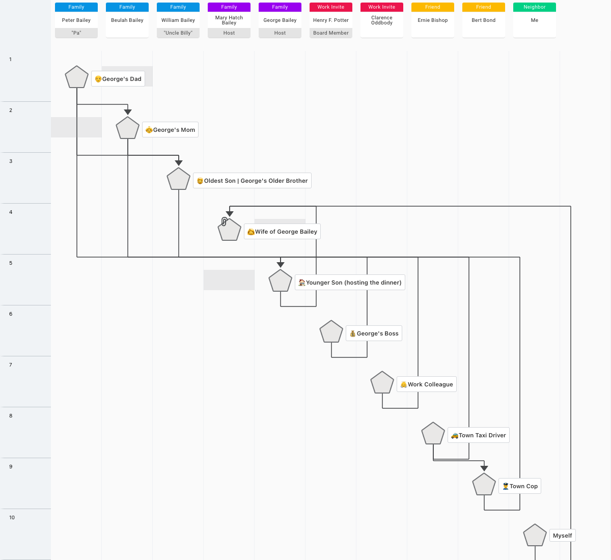 High level diagram of the dinner guests